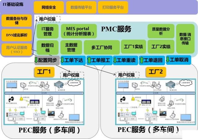 如何规划集团,多工厂MES架构